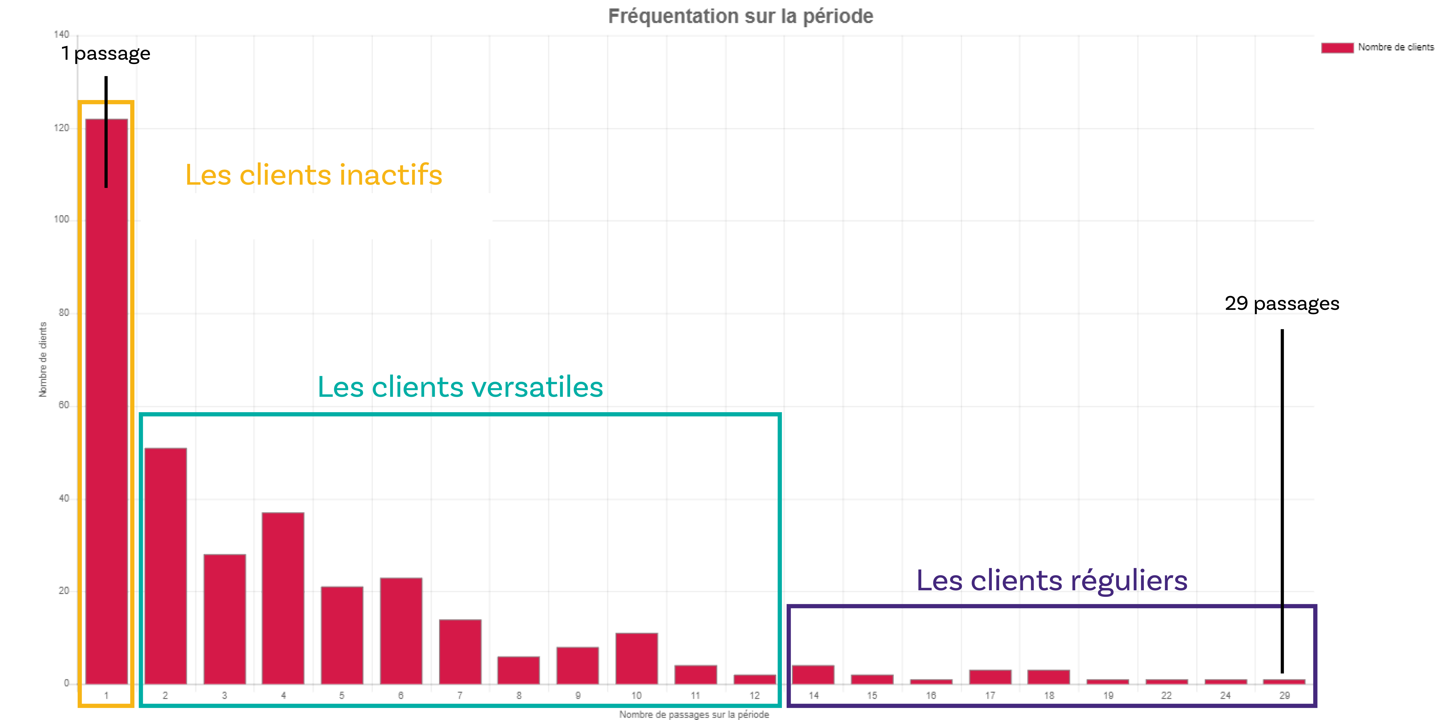 Fidélité: les différents types de clients fidèles et leur comportement d'achat