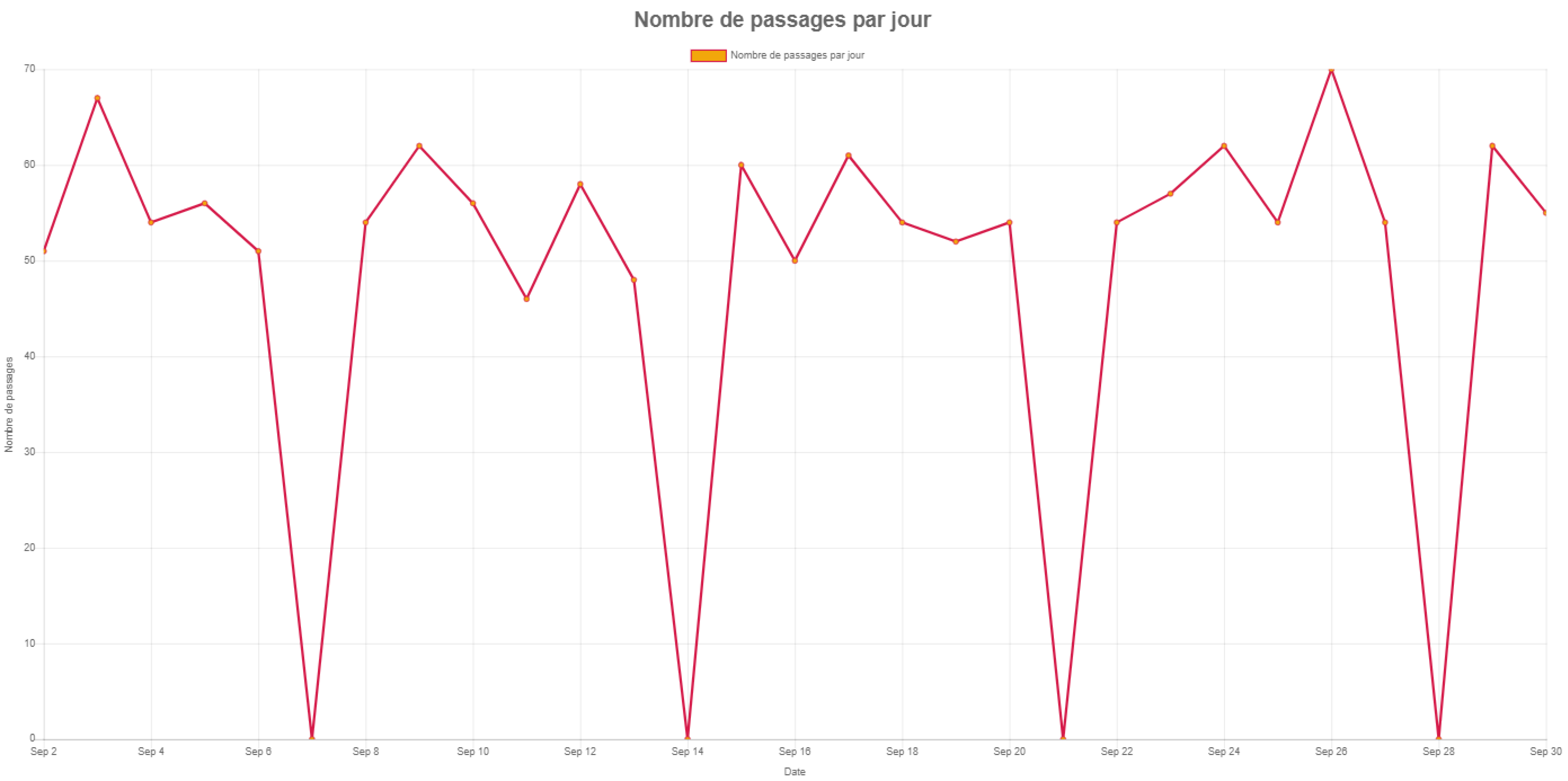 Outil de fidélisation : passage des cartes de fidélité